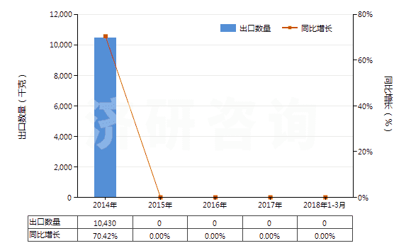 2014-2018年3月中國其他貴金屬礦砂及其精礦(HS26169000)出口量及增速統(tǒng)計